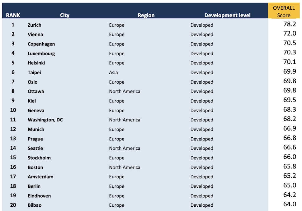 2019년 도시 통합 번영 지수(PICSA) 상위 20개 도시 (PICSA 제공) 