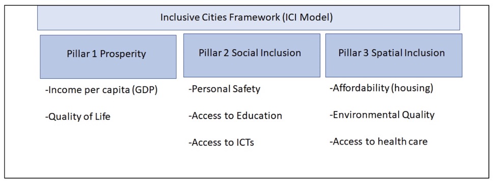 도시 통합 번영 지수(ICI) 측정 모델 (PICSA 제공)
